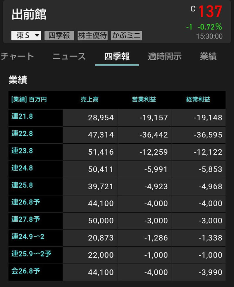 出前館が始めた「お店と同価格デリバリー」正直な感想,  バチバチの価格競争。その“裏側”で起きている「意外な事実」 , 配達遅延＆配達報酬の増加という「ボディーブロー」, 激化する「配達員の奪い合い」も「お金」が物を言う？,  価格競争の先にあるのは“希望”なのか、それとも“絶望”なのか 