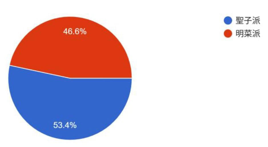 ■いつの間にか両推しに, ■46年間「聖子派」一択！, ■「聖子派」もカラオケでは明菜を, ■「死ぬまで明菜さん」という明菜派も, ■「聖子あっての明菜、明菜あっての聖子」