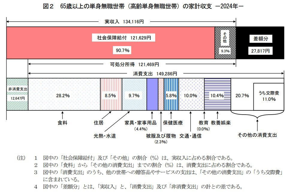 【65歳以上】老齢年金シニアのひとり暮らし。標準的なひと月の生活費は何万円？, 65歳以上・単身無職世帯の家計収支【2024年平均】, 厚生年金・国民年金《2026年度》基礎年金満額・厚生年金モデル世帯の年金収入、ひと月いくら？, 【4月分から増額改定】2026年度の年金額, 65歳からの年金額の目安は？《厚生年金メイン vs 国民年金メイン》男女5パターンのモデルケースで比較, 【パターン1】厚生年金に20年以上加入した男性のケース, 【パターン2】国民年金（第1号）に20年以上加入した男性のケース, 【パターン3】厚生年金に20年以上加入した女性のケース, 【パターン4】国民年金（第1号）に20年以上加入した女性のケース, 【パターン5】国民年金（第3号）の期間が20年以上ある女性のケース, まとめ：年金生活の現実に備えるために