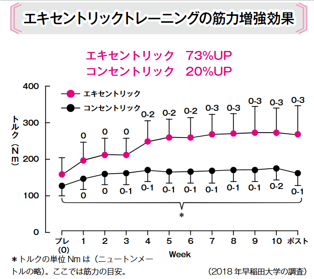 エキセントリックトレーニングは「ゆっくり下ろす」だけでは意味がない, 筋肉を圧倒的に肥大させるトレーニング法, エキセントリックトレーニングの効果, エキセントリックトレーニングの実践方法