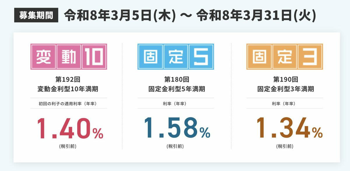 個人向け国債のポイント, 元本割れリスクがない, 最低金利保証がある, 購入最小単価は「1万円」, 販売中の個人向け国債, 「固定5年」「変動10年」どちらを選ぶべき？, 「固定金利型」の特徴, 「変動金利型」の特徴, どちらを選ぶべきか
