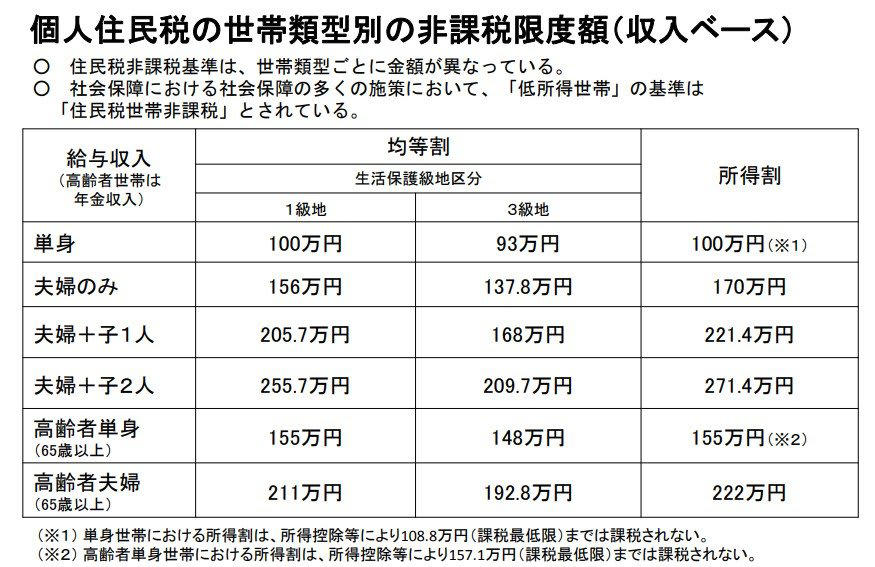 住民税非課税世帯が受けられる「支援・優遇制度」5選, 国民健康保険料（応益割）の減額, 介護保険料の減額, 国民年金保険料の免除・納付猶予, 高等教育の修学支援新制度, そもそも「住民税非課税世帯」とは？, 住民税非課税世帯となる所得要件（東京23区の場合）, 住民税非課税世帯となる所得要件（2級地・3級地の場合）, 住民税非課税世帯になる収入の目安はいくら？【東京23区の例】, 高齢世帯ほど「住民税非課税世帯」が増加傾向に, 【住民税課税世帯の割合】
