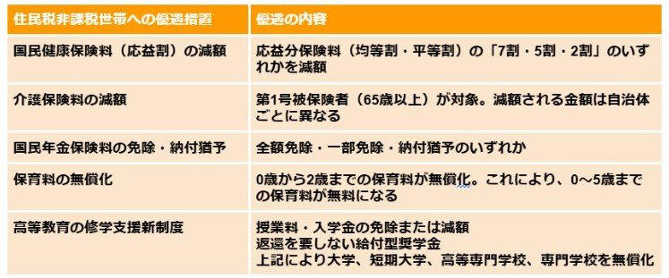 住民税非課税世帯が受けられる「支援・優遇制度」5選, 国民健康保険料（応益割）の減額, 介護保険料の減額, 国民年金保険料の免除・納付猶予, 高等教育の修学支援新制度, そもそも「住民税非課税世帯」とは？, 住民税非課税世帯となる所得要件（東京23区の場合）, 住民税非課税世帯となる所得要件（2級地・3級地の場合）, 住民税非課税世帯になる収入の目安はいくら？【東京23区の例】, 高齢世帯ほど「住民税非課税世帯」が増加傾向に, 【住民税課税世帯の割合】