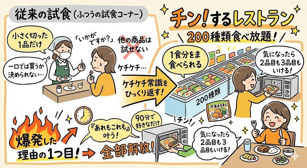 この記事で学べること, 冷凍食品200種類が2,000円で90分食べ放題, 2,174人→8,592人。2年で来場者4倍の爆発, 試食の「ケチケチ問題」を全部ひっくり返した, 売上2兆4,000億円の「裏方」が食べ放題レストランを開いた理由, スーパーの店内で食べ放題をやったらどうなったか, 2,000円で200種類食べ放題、採算はどう合ってるのか, 「節約疲れ」が火をつけた, まとめ：「チン！するレストラン」から学ぶ3つの法則