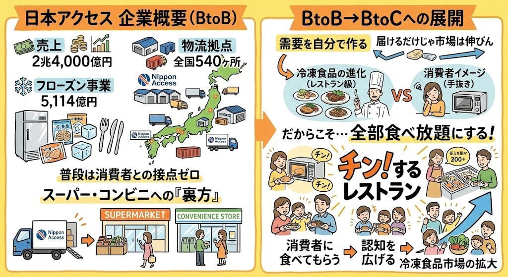 この記事で学べること, 冷凍食品200種類が2,000円で90分食べ放題, 2,174人→8,592人。2年で来場者4倍の爆発, 試食の「ケチケチ問題」を全部ひっくり返した, 売上2兆4,000億円の「裏方」が食べ放題レストランを開いた理由, スーパーの店内で食べ放題をやったらどうなったか, 2,000円で200種類食べ放題、採算はどう合ってるのか, 「節約疲れ」が火をつけた, まとめ：「チン！するレストラン」から学ぶ3つの法則