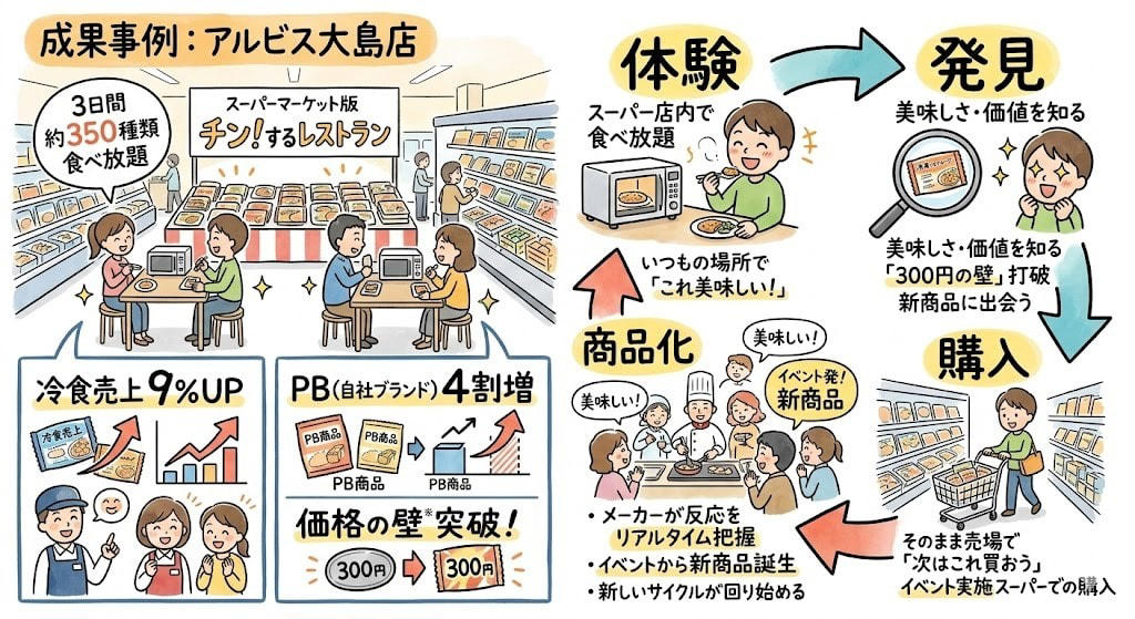 この記事で学べること, 冷凍食品200種類が2,000円で90分食べ放題, 2,174人→8,592人。2年で来場者4倍の爆発, 試食の「ケチケチ問題」を全部ひっくり返した, 売上2兆4,000億円の「裏方」が食べ放題レストランを開いた理由, スーパーの店内で食べ放題をやったらどうなったか, 2,000円で200種類食べ放題、採算はどう合ってるのか, 「節約疲れ」が火をつけた, まとめ：「チン！するレストラン」から学ぶ3つの法則