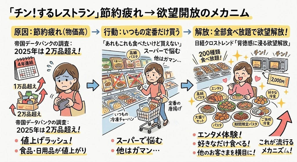 この記事で学べること, 冷凍食品200種類が2,000円で90分食べ放題, 2,174人→8,592人。2年で来場者4倍の爆発, 試食の「ケチケチ問題」を全部ひっくり返した, 売上2兆4,000億円の「裏方」が食べ放題レストランを開いた理由, スーパーの店内で食べ放題をやったらどうなったか, 2,000円で200種類食べ放題、採算はどう合ってるのか, 「節約疲れ」が火をつけた, まとめ：「チン！するレストラン」から学ぶ3つの法則