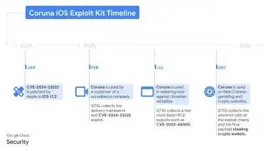 Corunaとは何か？——23の脆弱性を束ねた”最凶キット”の正体, 対象はiOS 13.0〜17.2.1、約4年分のiPhoneが射程圏内, 感染の仕組み：Webサイトを開くだけでアウト, なぜ犯罪者が”政府級”のツールを持っているのか, 商用スパイウェアから国家へ、そして闇市場へ, あなたのiPhoneは大丈夫？ 今すぐ確認すべき3つのポイント, ① iOSを最新バージョンにアップデートする, ② ロックダウンモードの有効化を検討する, ③ 不審なサイトへのアクセスに注意する, 編集部の視点：「iPhoneだから安全」の時代は終わった