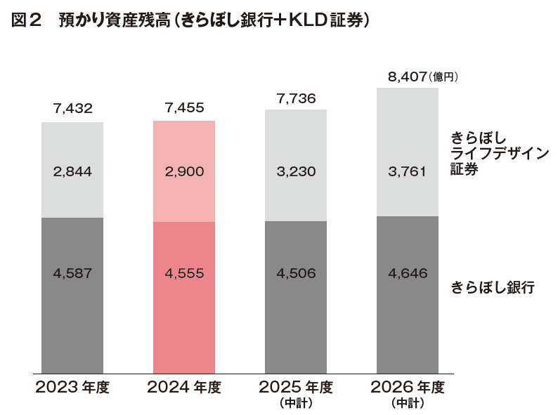 「支社体制」への移行によって富裕層ビジネスの強化を図る, 営業担当者が「ハブ」となりグループのリソースをフル活用, 「ライフデザインシート」で顧客の「想い」を明確にする, 長期投資を根付かせることで「共通KPI」の好成績を実現