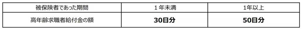 申請しないと受け取れない→老齢年金と同じく申請が前提の公的給付制度, 「自分は対象外」と思い込みやすい給付ほど要注意, 「働いているから対象外」とは限らない, 「年金をもらっている＝もう関係ない」は危険, 「うちは該当しないだろう」という思い込みが生む差, 制度の名前ではなく「条件」で判断する, 老齢年金に“上乗せ”される可能性のある2つの給付！申請しないと始まらない制度, その1「加給年金」, 振替加算との関係, その2「老齢年金生活者支援給付金」, 60歳代以降の働き方で変わる！雇用保険から支給される3つの給付, その1：65歳未満がもらえる「再就職手当」, その2：60歳以上65歳未満が対象「高年齢雇用継続給付」, その3：65歳以上が対象「高年齢求職者給付金」, 毎年変わる年金制度。変化を確認しておこう｜働き方・家族構成の変化に対応, まとめにかえて：制度を知ることが老後の収入を守る