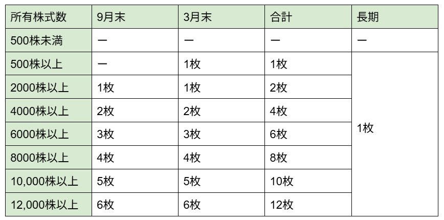 【オリエンタルランド（4661）の株価】2026年3月10日の終値は「2,801円」, オリエンタルランド（4661）の1年間の株価チャート, オリエンタルランド（4661）の株主優待は？, 保有株数：9月末・3月末（配布枚数）, オリエンタルランド（4661）の2026年3月期の配当予想はいくら？