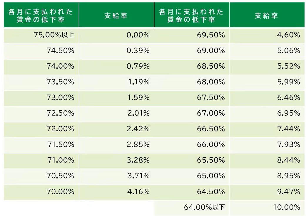 申請しないと受け取れない→老齢年金と同じく申請が前提の公的給付制度, 「自分は対象外」と思い込みやすい給付ほど要注意, 「働いているから対象外」とは限らない, 「年金をもらっている＝もう関係ない」は危険, 「うちは該当しないだろう」という思い込みが生む差, 制度の名前ではなく「条件」で判断する, 老齢年金に“上乗せ”される可能性のある2つの給付！申請しないと始まらない制度, その1「加給年金」, 振替加算との関係, その2「老齢年金生活者支援給付金」, 60歳代以降の働き方で変わる！雇用保険から支給される3つの給付, その1：65歳未満がもらえる「再就職手当」, その2：60歳以上65歳未満が対象「高年齢雇用継続給付」, その3：65歳以上が対象「高年齢求職者給付金」, 毎年変わる年金制度。変化を確認しておこう｜働き方・家族構成の変化に対応, まとめにかえて：制度を知ることが老後の収入を守る