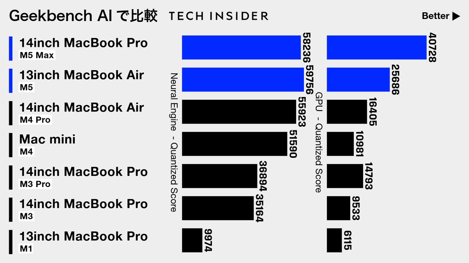 外観に変化なし。ストレージは一気に「倍増」, M5とM5 Pro/M5 Maxは別物に。構造が大きく変化, オンデバイスAI重視な新型MacBook Pro, オンデバイスAIの賢さはここまできている, M5 Maxがもたらす圧倒的な速度。AIでは劇的な変化