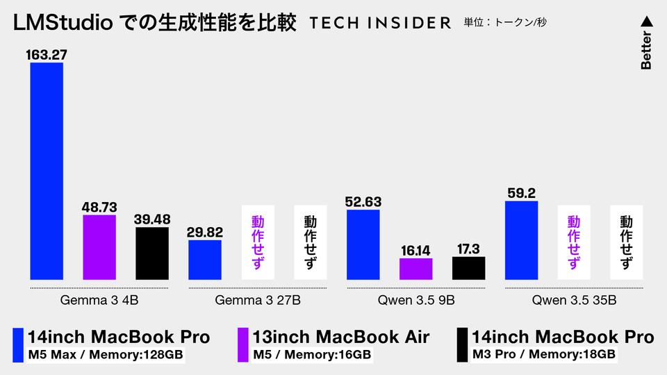 外観に変化なし。ストレージは一気に「倍増」, M5とM5 Pro/M5 Maxは別物に。構造が大きく変化, オンデバイスAI重視な新型MacBook Pro, オンデバイスAIの賢さはここまできている, M5 Maxがもたらす圧倒的な速度。AIでは劇的な変化