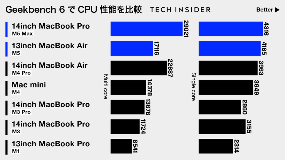 外観に変化なし。ストレージは一気に「倍増」, M5とM5 Pro/M5 Maxは別物に。構造が大きく変化, オンデバイスAI重視な新型MacBook Pro, オンデバイスAIの賢さはここまできている, M5 Maxがもたらす圧倒的な速度。AIでは劇的な変化