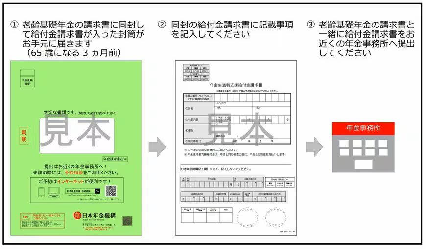 年金生活者支援給付金とは何か, 支給されるのはどんな人か, 老齢年金生活者支援給付金, 障害年金生活者支援給付金, 遺族年金生活者支援給付金, 支給額はいくらか, 老齢年金生活者支援給付金の計算方法, 障害・遺族年金生活者支援給付金の支給額, 4月15日に「ひとり1万900円」上乗せされる人とは？, 給付金の手続き方法と注意点, すでに年金を受給している人の場合, これから65歳になり、年金の受給を始める人の場合, すでに給付金を受け取っている人の場合
