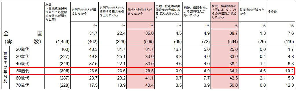 【50歳代のリアルな貯蓄事情】平均1908万円の数字に隠れる「運用の有無」, 50歳代・二人以上世帯の「資産が増えた理由」を一覧でチェック, 【新NISAの概要】「成長投資枠＋つみたて投資枠」両方使えて生涯非課税, 新NISAの「成長投資枠」と「つみたて投資枠」の特徴を整理, 【利回り別】50歳→65歳の15年間「毎月5万円の積立投資」サボらず継続。その結果は？, 【利回り別シミュレーション結果】毎月5万円×15年×想定利回り「年率1～5％」