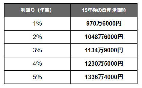 【50歳代のリアルな貯蓄事情】平均1908万円の数字に隠れる「運用の有無」, 50歳代・二人以上世帯の「資産が増えた理由」を一覧でチェック, 【新NISAの概要】「成長投資枠＋つみたて投資枠」両方使えて生涯非課税, 新NISAの「成長投資枠」と「つみたて投資枠」の特徴を整理, 【利回り別】50歳→65歳の15年間「毎月5万円の積立投資」サボらず継続。その結果は？, 【利回り別シミュレーション結果】毎月5万円×15年×想定利回り「年率1～5％」