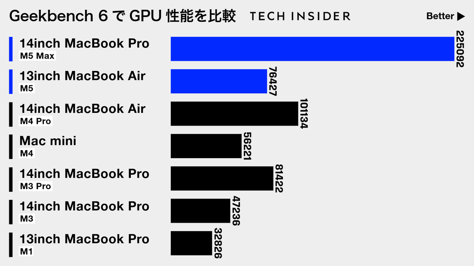 外観に変化なし。ストレージは一気に「倍増」, M5とM5 Pro/M5 Maxは別物に。構造が大きく変化, オンデバイスAI重視な新型MacBook Pro, オンデバイスAIの賢さはここまできている, M5 Maxがもたらす圧倒的な速度。AIでは劇的な変化