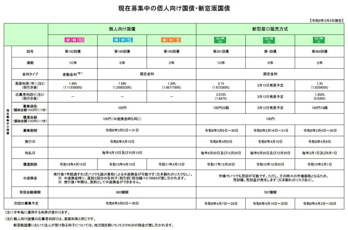 【2026年3月募集分】個人向け国債の金利はどうなった？, もう一つの選択肢「新窓販国債」とは？, 個人向け国債と比較する際の重要指標「応募者利回り」, 購入前に確認したい「個人向け国債」と「新窓販国債」のリスクの違い, 個人向け国債（元本保証あり）, 新窓販国債（価格変動あり）, 資金の目的に合わせた国債の選び方, 「個人向け国債」, 「新窓販国債（10年固定）」