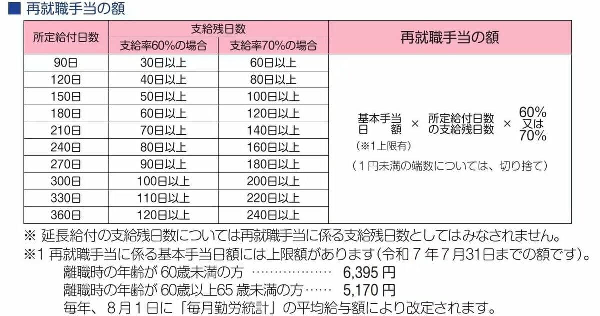 申請しないと受け取れない→老齢年金と同じく申請が前提の公的給付制度, 「自分は対象外」と思い込みやすい給付ほど要注意, 「働いているから対象外」とは限らない, 「年金をもらっている＝もう関係ない」は危険, 「うちは該当しないだろう」という思い込みが生む差, 制度の名前ではなく「条件」で判断する, 老齢年金に“上乗せ”される可能性のある2つの給付！申請しないと始まらない制度, その1「加給年金」, 振替加算との関係, その2「老齢年金生活者支援給付金」, 60歳代以降の働き方で変わる！雇用保険から支給される3つの給付, その1：65歳未満がもらえる「再就職手当」, その2：60歳以上65歳未満が対象「高年齢雇用継続給付」, その3：65歳以上が対象「高年齢求職者給付金」, 毎年変わる年金制度。変化を確認しておこう｜働き方・家族構成の変化に対応, まとめにかえて：制度を知ることが老後の収入を守る