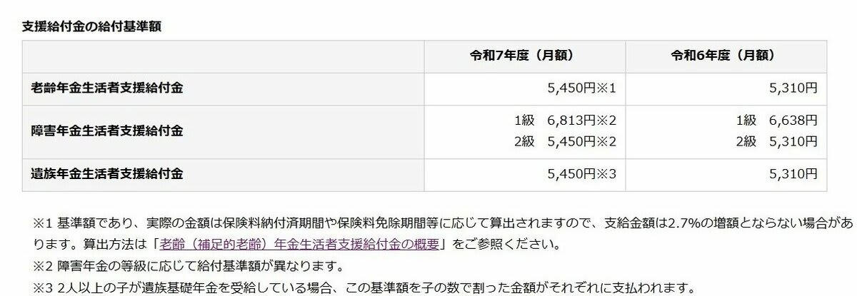 申請しないと受け取れない→老齢年金と同じく申請が前提の公的給付制度, 「自分は対象外」と思い込みやすい給付ほど要注意, 「働いているから対象外」とは限らない, 「年金をもらっている＝もう関係ない」は危険, 「うちは該当しないだろう」という思い込みが生む差, 制度の名前ではなく「条件」で判断する, 老齢年金に“上乗せ”される可能性のある2つの給付！申請しないと始まらない制度, その1「加給年金」, 振替加算との関係, その2「老齢年金生活者支援給付金」, 60歳代以降の働き方で変わる！雇用保険から支給される3つの給付, その1：65歳未満がもらえる「再就職手当」, その2：60歳以上65歳未満が対象「高年齢雇用継続給付」, その3：65歳以上が対象「高年齢求職者給付金」, 毎年変わる年金制度。変化を確認しておこう｜働き方・家族構成の変化に対応, まとめにかえて：制度を知ることが老後の収入を守る