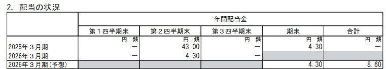 【ソフトバンク（9434）の株価】3月10日の終値は215円で前日比プラス！, ソフトバンク（9434）の株価の年初来高値と年初来安値, 【ソフトバンク（9434）】株主優待「PayPayマネーライト1000円分」, 【ソフトバンク（9434）】年間配当予想は1株8.6円
