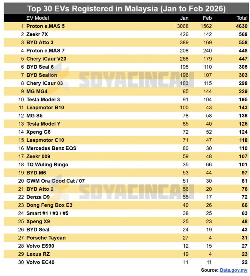 Nearly 10,000 EVs registered in just two months, Top 30 EV models in Malaysia for February 2026, Top 30 EV models in Malaysia for January-February 2026, Top 20 EV Brands in Malaysia for February 2026