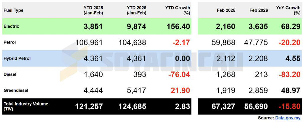 Nearly 10,000 EVs registered in just two months, Top 30 EV models in Malaysia for February 2026, Top 30 EV models in Malaysia for January-February 2026, Top 20 EV Brands in Malaysia for February 2026