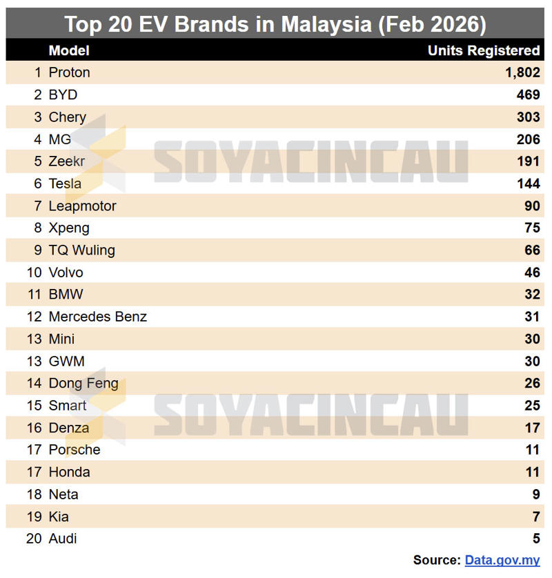 Nearly 10,000 EVs registered in just two months, Top 30 EV models in Malaysia for February 2026, Top 30 EV models in Malaysia for January-February 2026, Top 20 EV Brands in Malaysia for February 2026