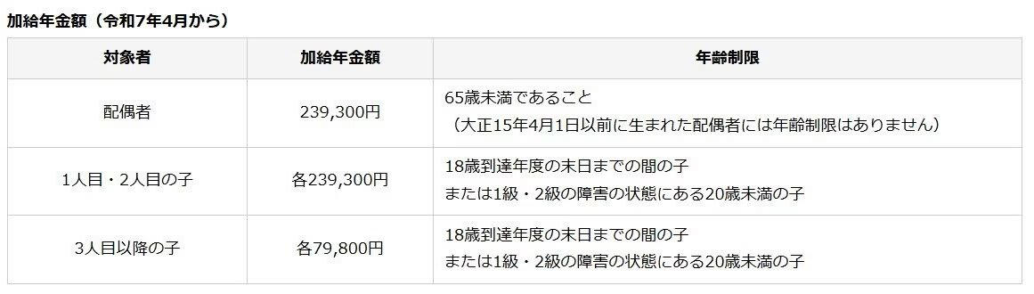 申請しないと受け取れない→老齢年金と同じく申請が前提の公的給付制度, 「自分は対象外」と思い込みやすい給付ほど要注意, 「働いているから対象外」とは限らない, 「年金をもらっている＝もう関係ない」は危険, 「うちは該当しないだろう」という思い込みが生む差, 制度の名前ではなく「条件」で判断する, 老齢年金に“上乗せ”される可能性のある2つの給付！申請しないと始まらない制度, その1「加給年金」, 振替加算との関係, その2「老齢年金生活者支援給付金」, 60歳代以降の働き方で変わる！雇用保険から支給される3つの給付, その1：65歳未満がもらえる「再就職手当」, その2：60歳以上65歳未満が対象「高年齢雇用継続給付」, その3：65歳以上が対象「高年齢求職者給付金」, 毎年変わる年金制度。変化を確認しておこう｜働き方・家族構成の変化に対応, まとめにかえて：制度を知ることが老後の収入を守る