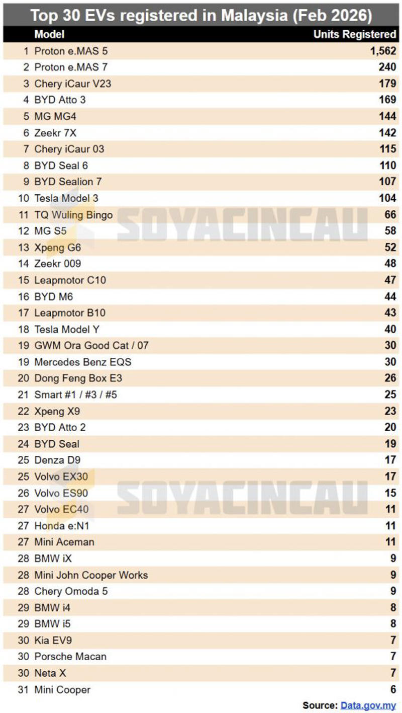 Nearly 10,000 EVs registered in just two months, Top 30 EV models in Malaysia for February 2026, Top 30 EV models in Malaysia for January-February 2026, Top 20 EV Brands in Malaysia for February 2026
