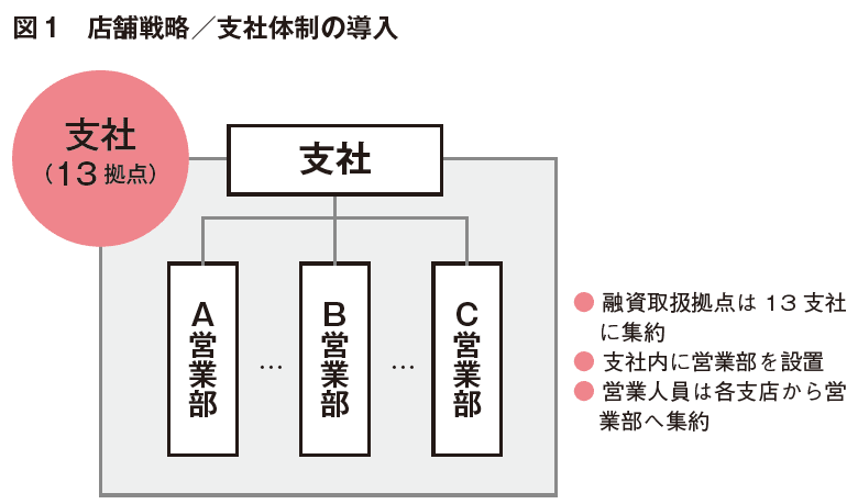「支社体制」への移行によって富裕層ビジネスの強化を図る, 営業担当者が「ハブ」となりグループのリソースをフル活用, 「ライフデザインシート」で顧客の「想い」を明確にする, 長期投資を根付かせることで「共通KPI」の好成績を実現