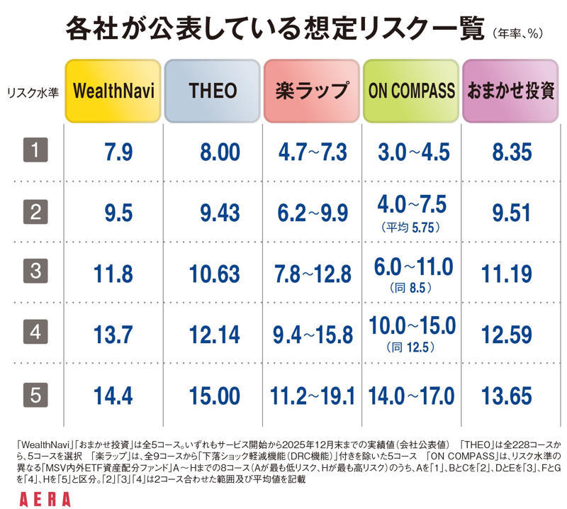 ■運用をすべてお任せにできる「投資一任型」, ■5社の5コースの実績をそれぞれ比較してみると…, ■「ウェルスナビ」と「おまかせ投資」が特に優秀！, ■上位2社は金（ゴールド）にも投資していたことが奏功