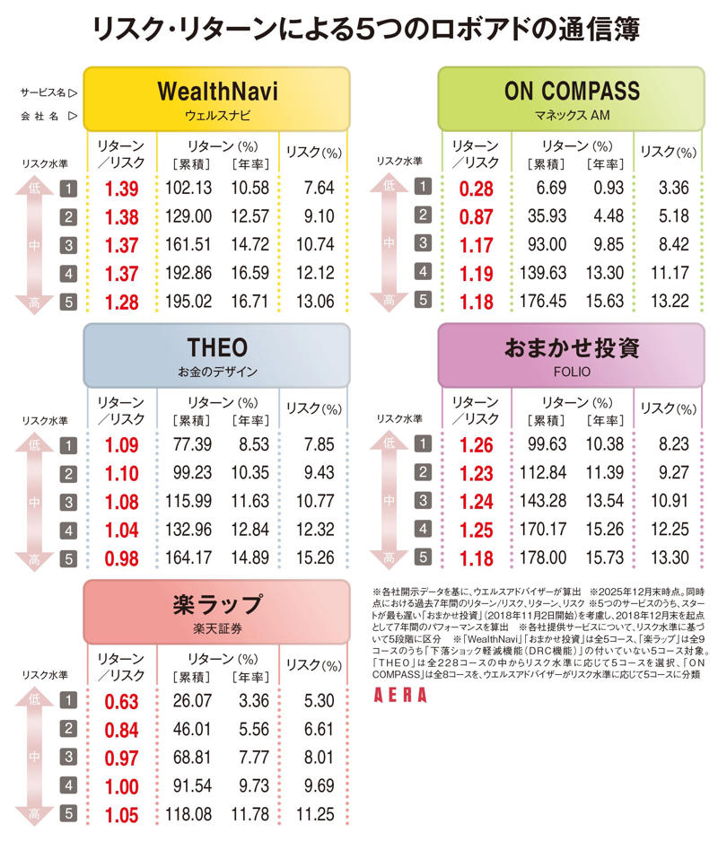 ■運用をすべてお任せにできる「投資一任型」, ■5社の5コースの実績をそれぞれ比較してみると…, ■「ウェルスナビ」と「おまかせ投資」が特に優秀！, ■上位2社は金（ゴールド）にも投資していたことが奏功