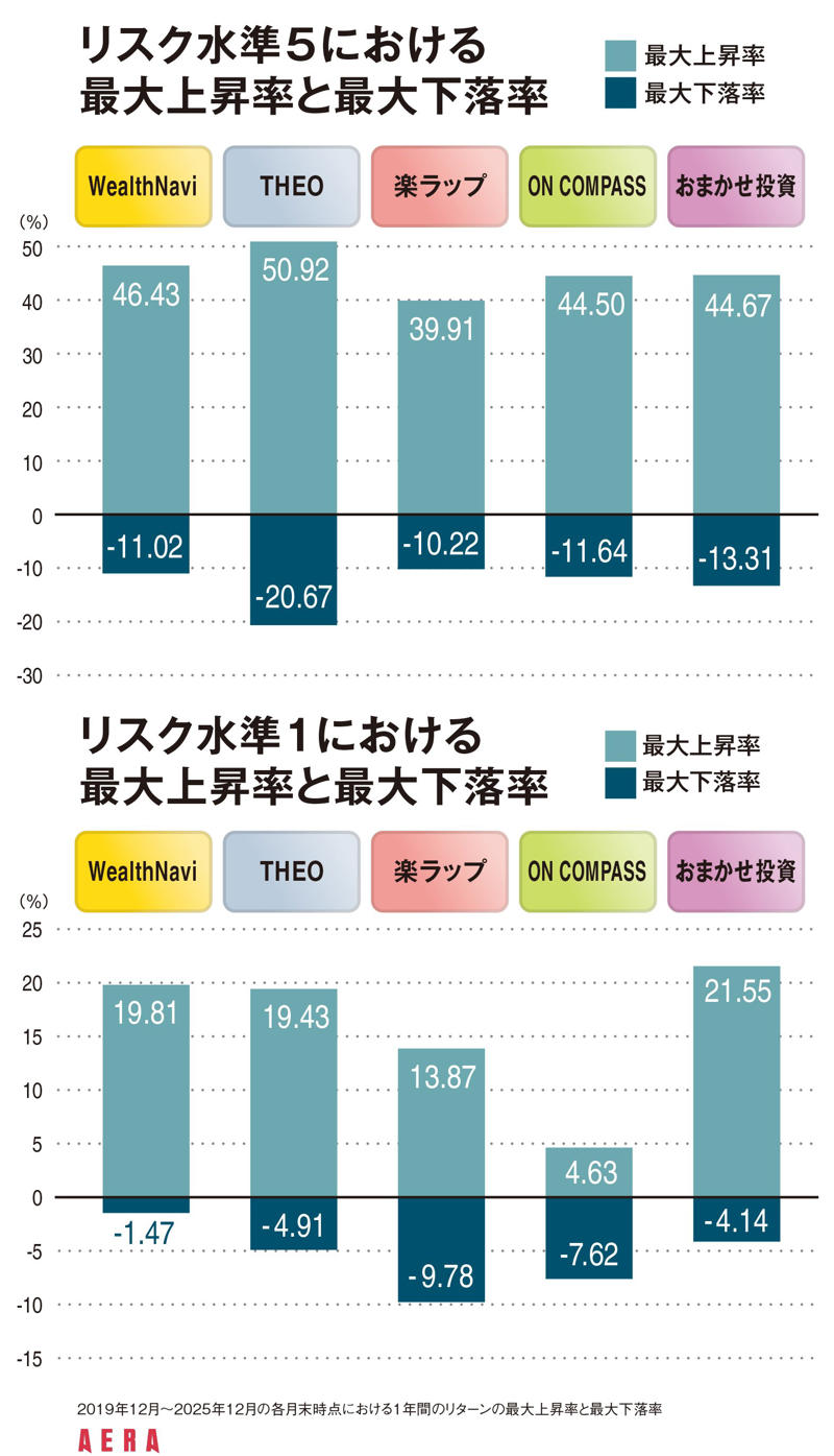 ■運用をすべてお任せにできる「投資一任型」, ■5社の5コースの実績をそれぞれ比較してみると…, ■「ウェルスナビ」と「おまかせ投資」が特に優秀！, ■上位2社は金（ゴールド）にも投資していたことが奏功