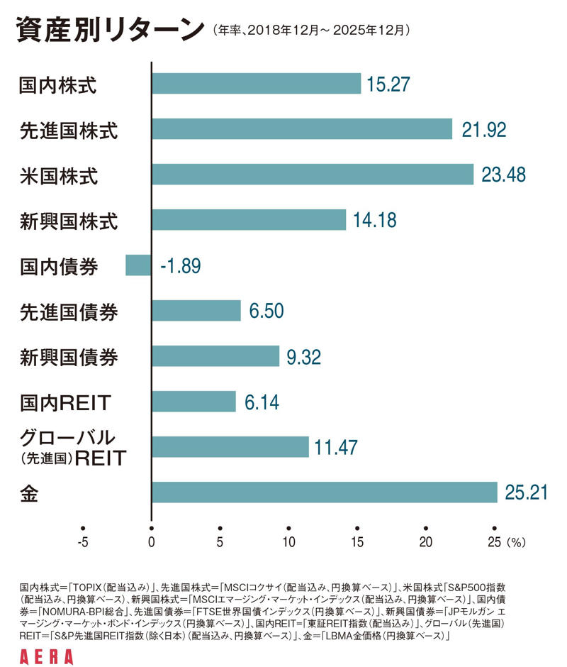■運用をすべてお任せにできる「投資一任型」, ■5社の5コースの実績をそれぞれ比較してみると…, ■「ウェルスナビ」と「おまかせ投資」が特に優秀！, ■上位2社は金（ゴールド）にも投資していたことが奏功