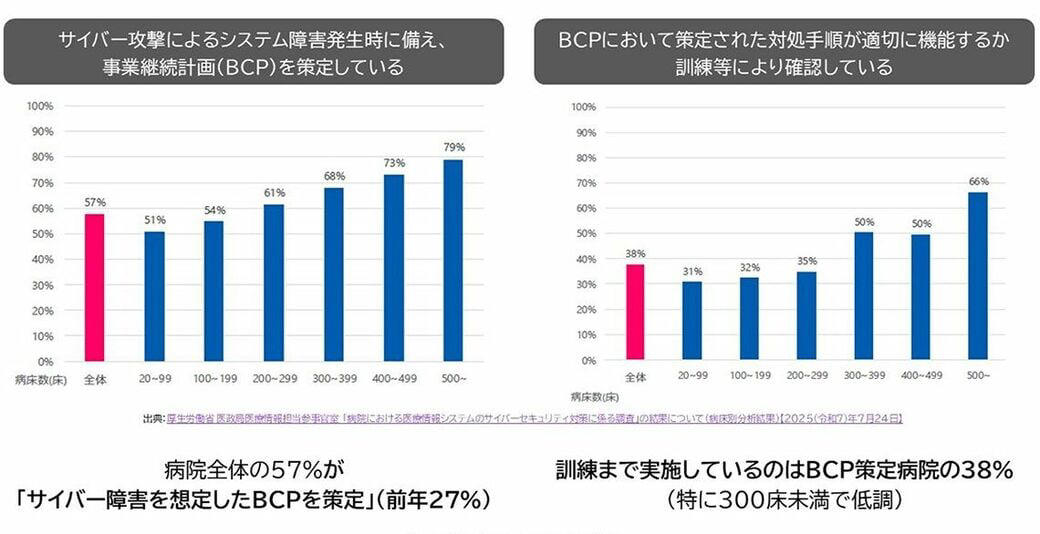 相次ぐ医療機関へのサイバー攻撃, なぜ病院のVPNが狙われるのか, 義務化されても、対策が進まない理由, 赤字でもできる、現実的なセキュリティ対策, 病院へのサイバー攻撃は「命の問題」である