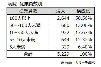 ～ 最新期「病院経営法人」業績動向調査 ～, 最新期の利益合計は赤字転落 3期前から1兆円以上減少, 赤字法人率が5割に迫る, 地区別 赤字法人率は北海道が最大で54.1％, 業歴別 50年以上が4割, 従業員別 半数超が従業員100人以上