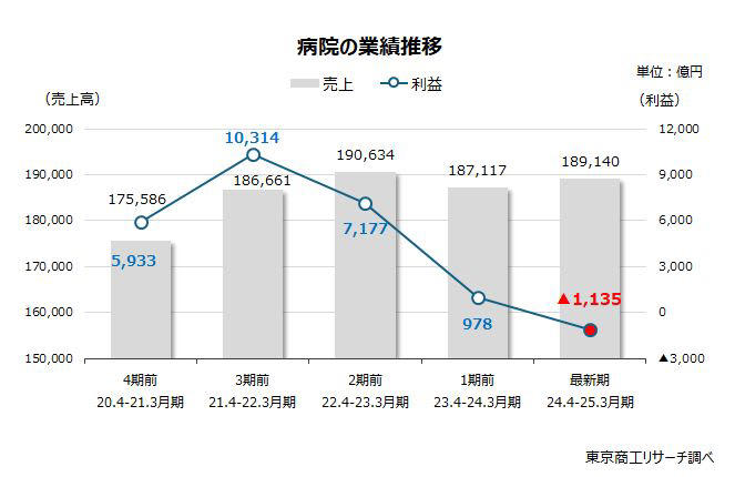～ 最新期「病院経営法人」業績動向調査 ～, 最新期の利益合計は赤字転落 3期前から1兆円以上減少, 赤字法人率が5割に迫る, 地区別 赤字法人率は北海道が最大で54.1％, 業歴別 50年以上が4割, 従業員別 半数超が従業員100人以上