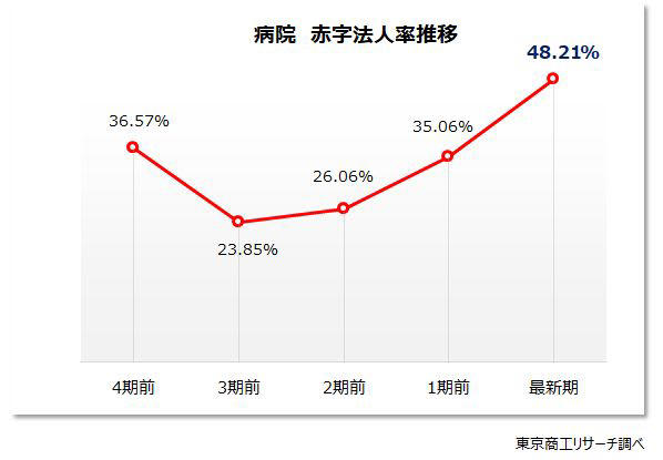 ～ 最新期「病院経営法人」業績動向調査 ～, 最新期の利益合計は赤字転落 3期前から1兆円以上減少, 赤字法人率が5割に迫る, 地区別 赤字法人率は北海道が最大で54.1％, 業歴別 50年以上が4割, 従業員別 半数超が従業員100人以上