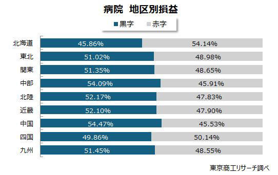 ～ 最新期「病院経営法人」業績動向調査 ～, 最新期の利益合計は赤字転落 3期前から1兆円以上減少, 赤字法人率が5割に迫る, 地区別 赤字法人率は北海道が最大で54.1％, 業歴別 50年以上が4割, 従業員別 半数超が従業員100人以上