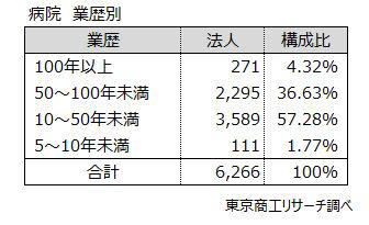 ～ 最新期「病院経営法人」業績動向調査 ～, 最新期の利益合計は赤字転落 3期前から1兆円以上減少, 赤字法人率が5割に迫る, 地区別 赤字法人率は北海道が最大で54.1％, 業歴別 50年以上が4割, 従業員別 半数超が従業員100人以上