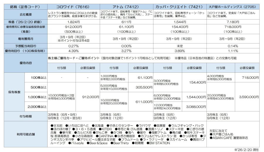 コロワイド系の「神」優待, 「チョコクロ」がいつでも２割引, 丸亀製麺の便利な優待カード, 『餃子の王将』がいつでも５％オフ, ５千円相当の豪華ギフト！, モスやミスドが選べる！, ３月までに仕込むお菓子優待