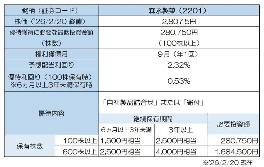 コロワイド系の「神」優待, 「チョコクロ」がいつでも２割引, 丸亀製麺の便利な優待カード, 『餃子の王将』がいつでも５％オフ, ５千円相当の豪華ギフト！, モスやミスドが選べる！, ３月までに仕込むお菓子優待