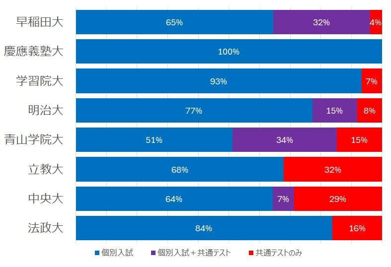早稲田大学は共通テストを入学試験で活用, 早稲田大学政治経済学部で6教科7科目入試導入へ, 国際教養学部では数学必須入試導入, 早稲田大学が大学入学共通テストを積極的に活用するワケ, 大学入試センター試験に真っ先に参加した慶應義塾大学, 慶應義塾大学でも入試変更が始まっている, 非一般選抜にみる早慶の違い, 早慶は別の道を歩んでいる