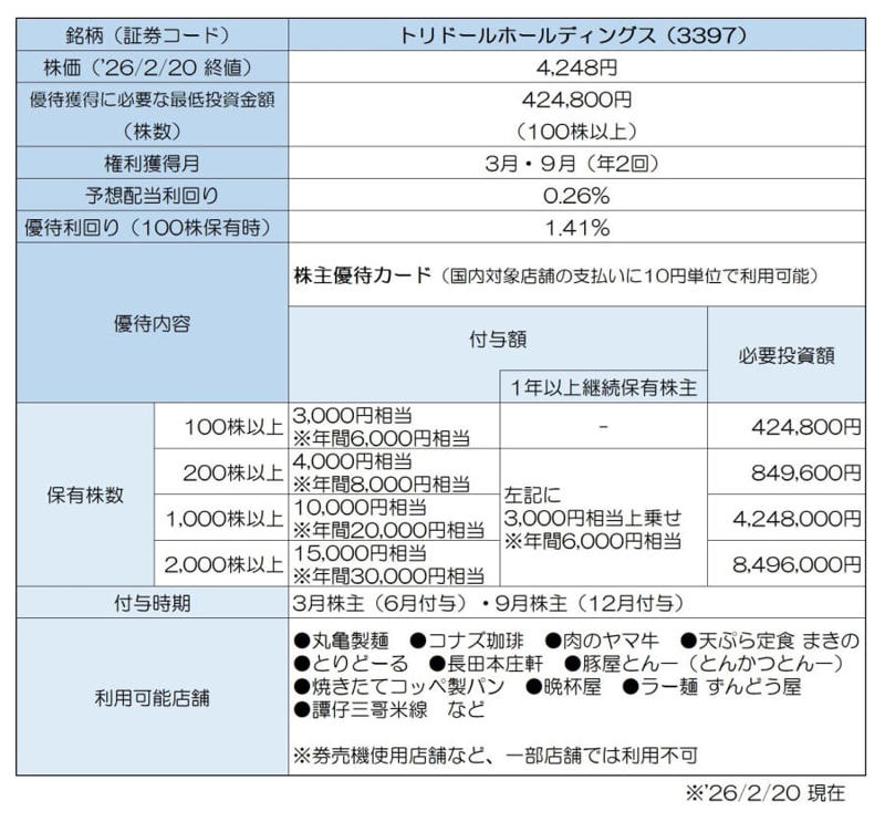 コロワイド系の「神」優待, 「チョコクロ」がいつでも２割引, 丸亀製麺の便利な優待カード, 『餃子の王将』がいつでも５％オフ, ５千円相当の豪華ギフト！, モスやミスドが選べる！, ３月までに仕込むお菓子優待