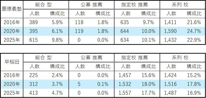 早稲田大学は共通テストを入学試験で活用, 早稲田大学政治経済学部で6教科7科目入試導入へ, 国際教養学部では数学必須入試導入, 早稲田大学が大学入学共通テストを積極的に活用するワケ, 大学入試センター試験に真っ先に参加した慶應義塾大学, 慶應義塾大学でも入試変更が始まっている, 非一般選抜にみる早慶の違い, 早慶は別の道を歩んでいる