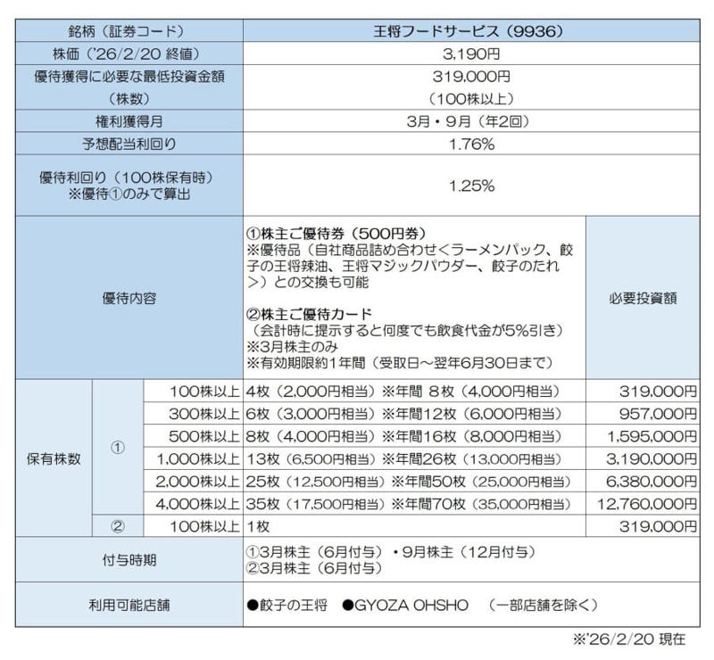 コロワイド系の「神」優待, 「チョコクロ」がいつでも２割引, 丸亀製麺の便利な優待カード, 『餃子の王将』がいつでも５％オフ, ５千円相当の豪華ギフト！, モスやミスドが選べる！, ３月までに仕込むお菓子優待