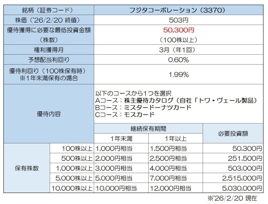 コロワイド系の「神」優待, 「チョコクロ」がいつでも２割引, 丸亀製麺の便利な優待カード, 『餃子の王将』がいつでも５％オフ, ５千円相当の豪華ギフト！, モスやミスドが選べる！, ３月までに仕込むお菓子優待